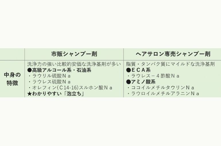 市販のシャンプーとヘアサロンのシャンプーの違い